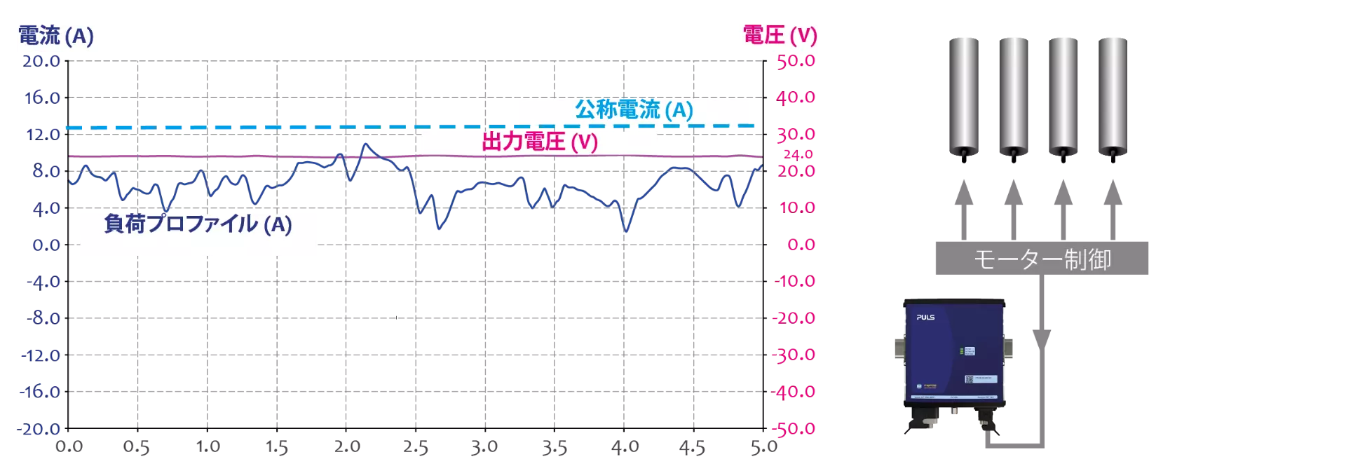 通常運転時の負荷プロファイルの分析