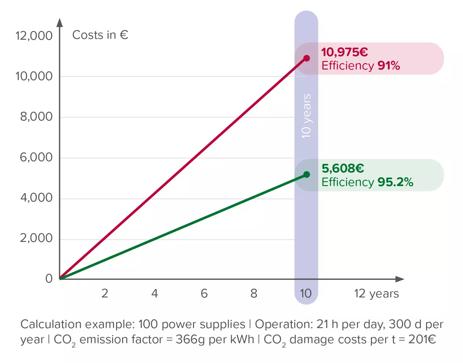 Reducing CO2 emissions also has financial benefits for companies.