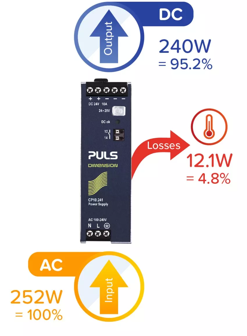 The higher the efficiency of a power supply, the less energy is wasted and the CO2 emissions decrease.