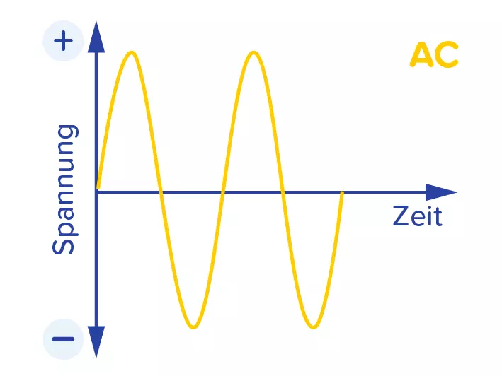 Wechselspannung (AC) zeigt sich in einer Sinuskurve.