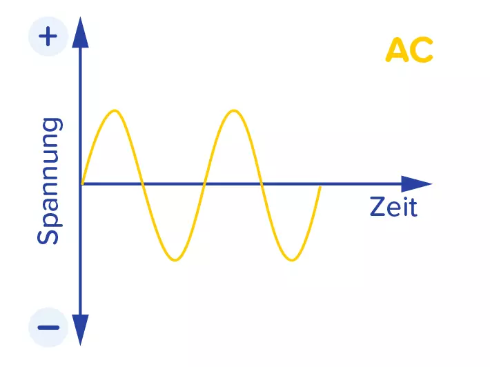 Zuerst wird die hohe Wechselspannung (100-240V) in eine Niedrigere umgewandelt.