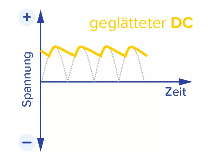 Kurve einer geglätteten Gleichspannung (DC).