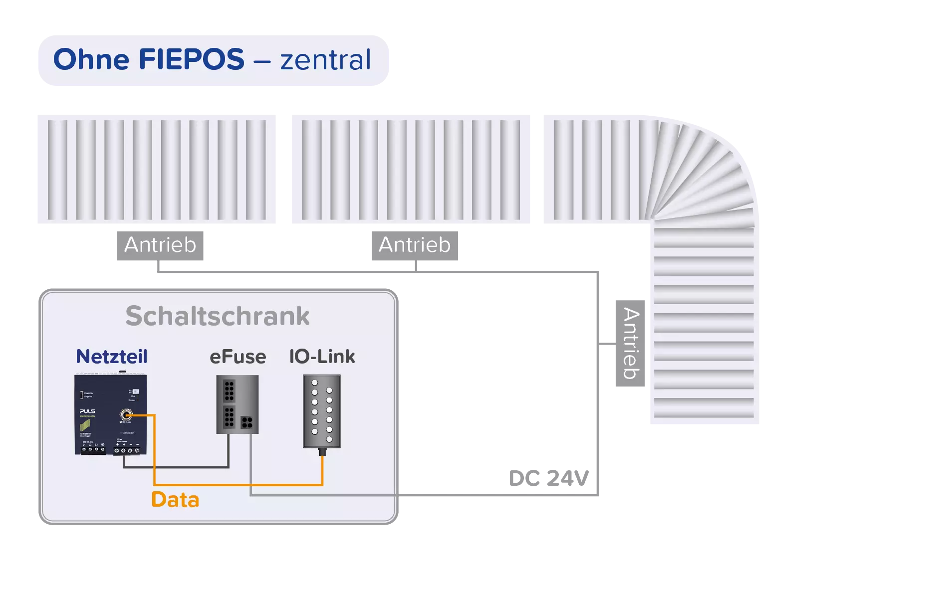 Zentrale Stromversorgung ohne FIEPOS-Produkte von PULS.