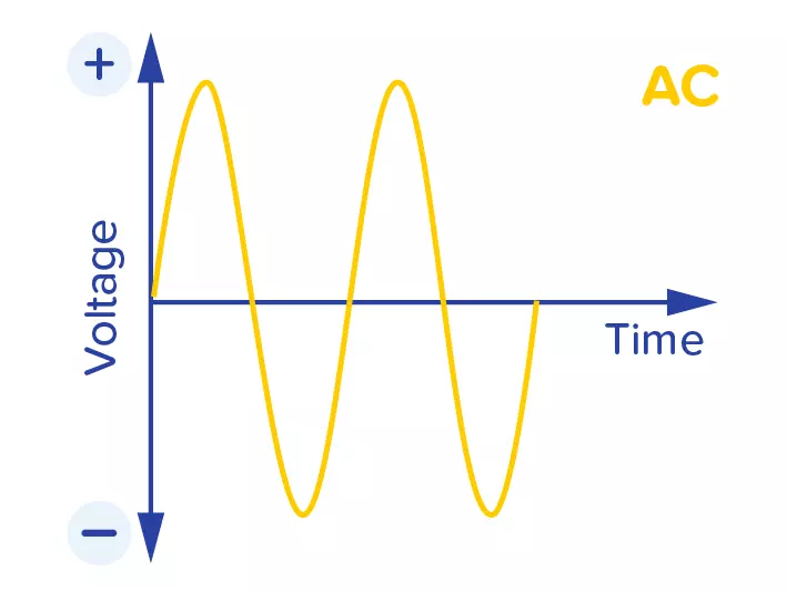 AC voltage from the mains.