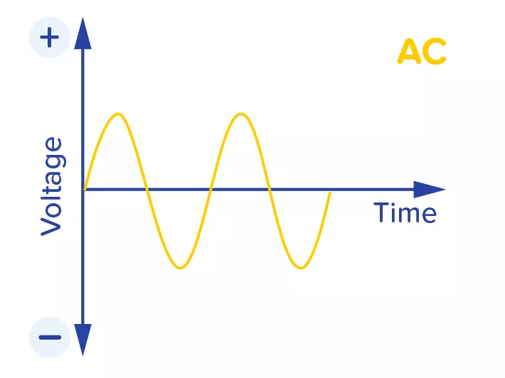 Lower AC voltage.