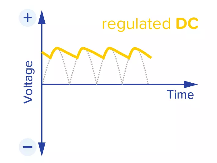 Smoothened DC voltage