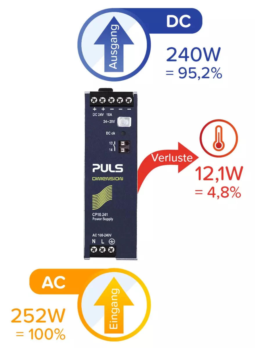 Je höher der Wirkungsgrad eines Netzteils desto geringer ist die Energieverschwendung und damit der CO2-Austoß.