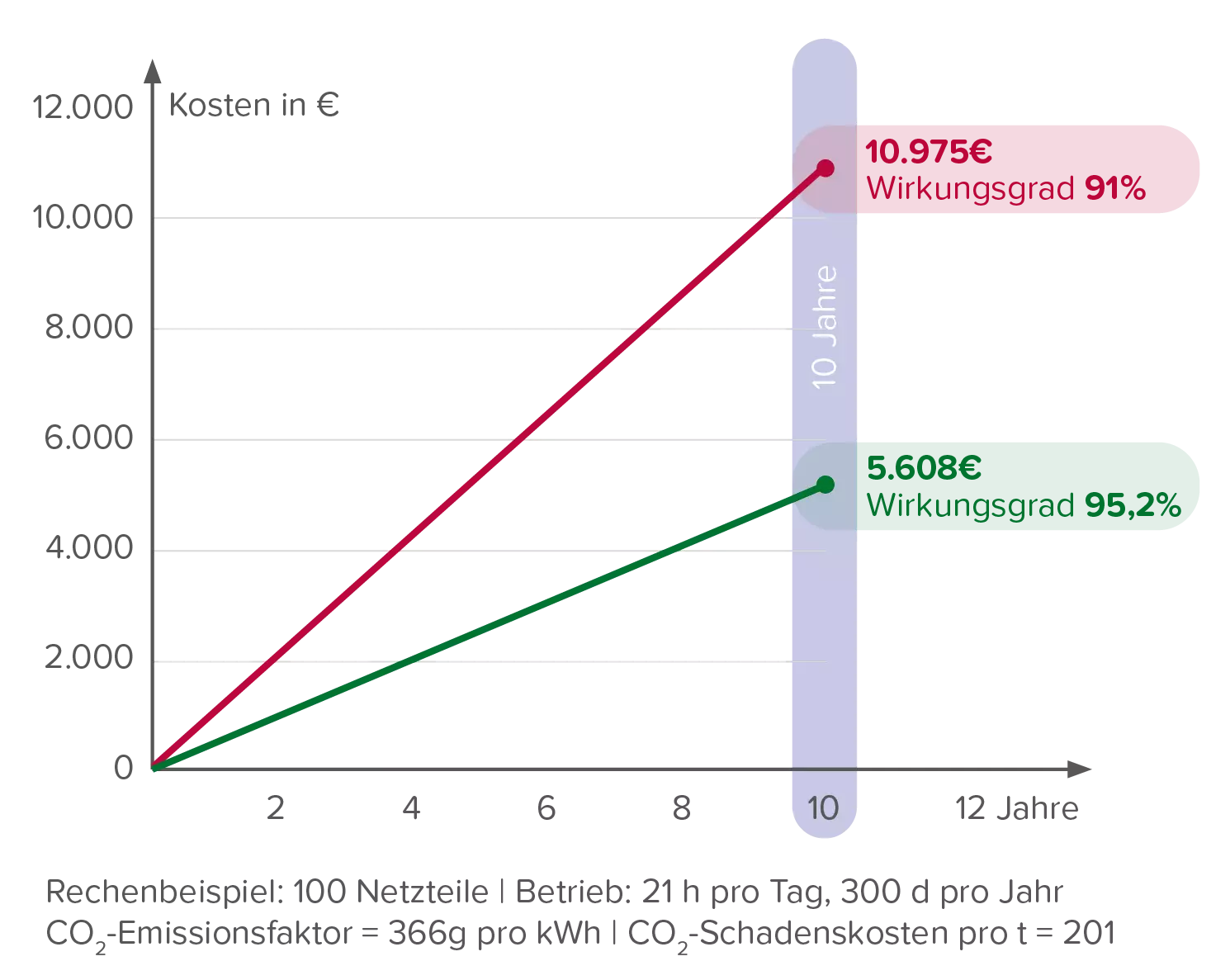 Die Reduktion der CO2-Emissionen lohnt sich auch finanziell für Unternehmen.