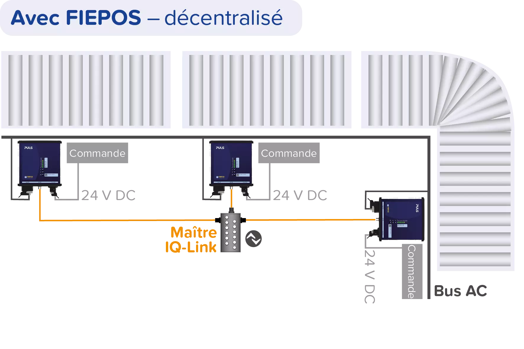 Alimentation électrique décentralisée avec produits FIEPOS de PULS