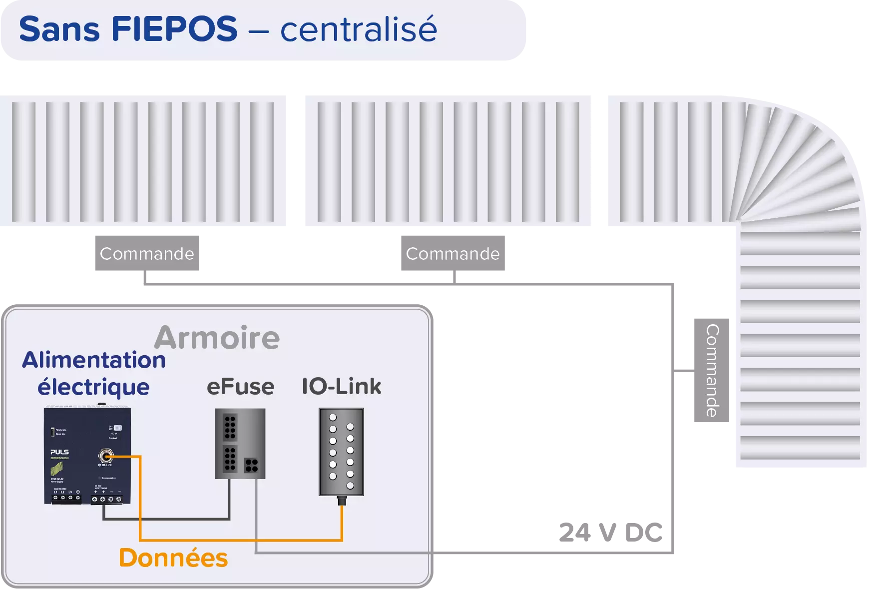 Alimentation électrique centralisée sans produits FIEPOS de PULS