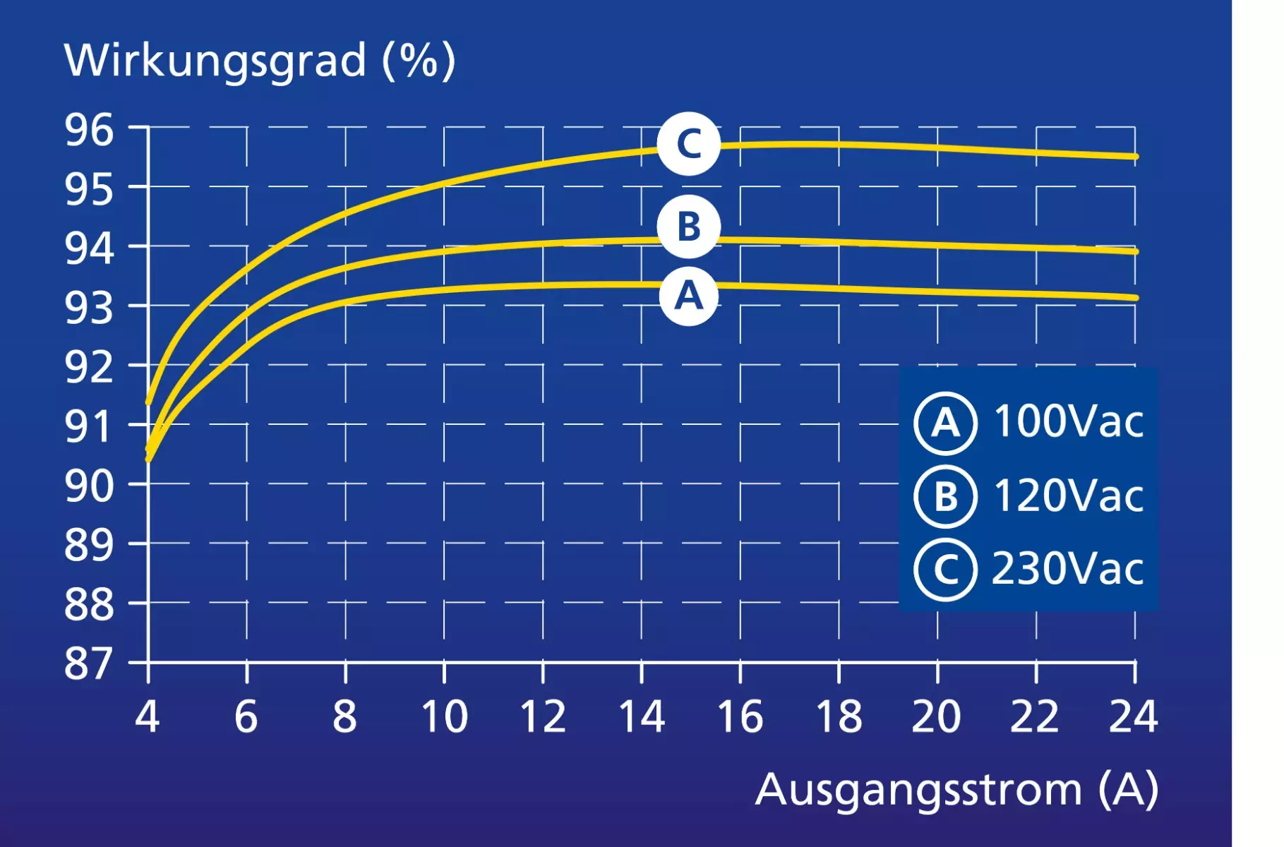 Hohe Wirkungsgrade nicht nur bei Vollast, sondern über einen weiten Lastbereich