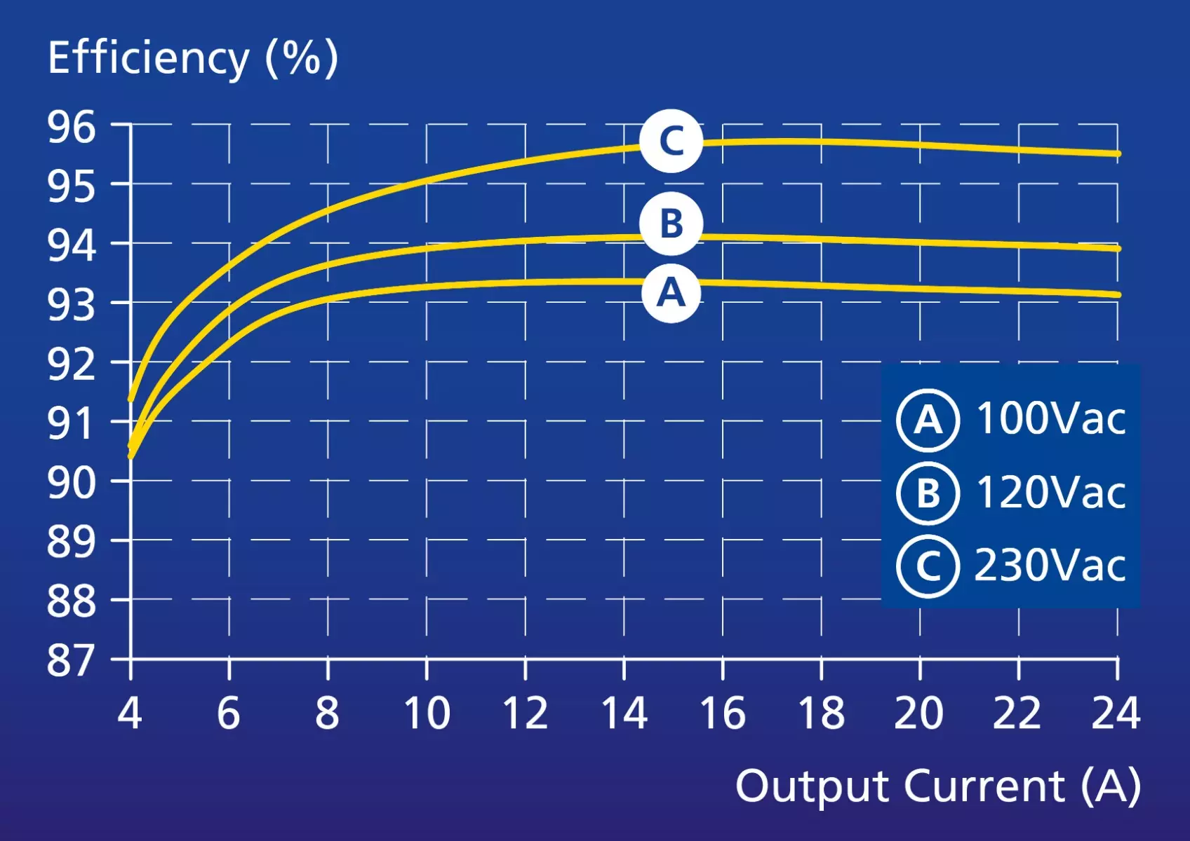 High efficiencies not only at full load, but across a wide load range (example CP20.241)