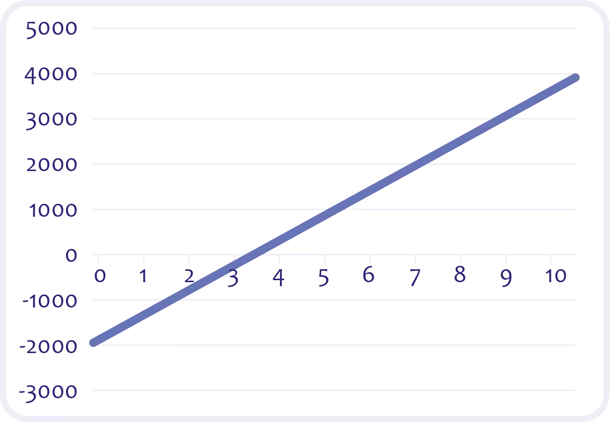 Linear savings not including the net present value (NPV).