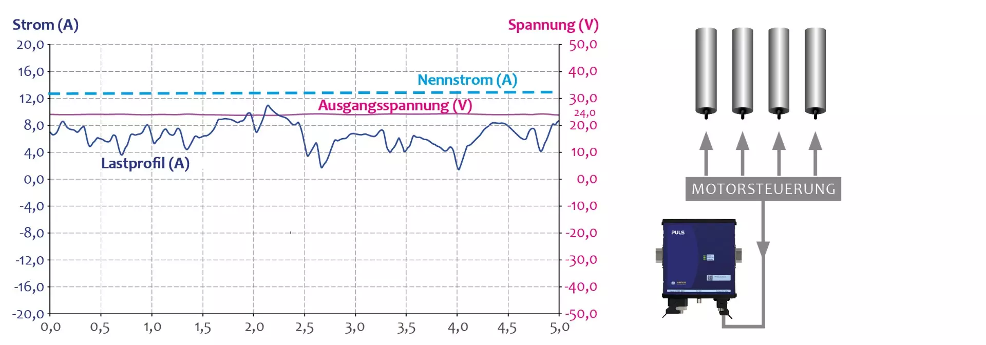 Analyse des Lastprofils im Normalbetrieb