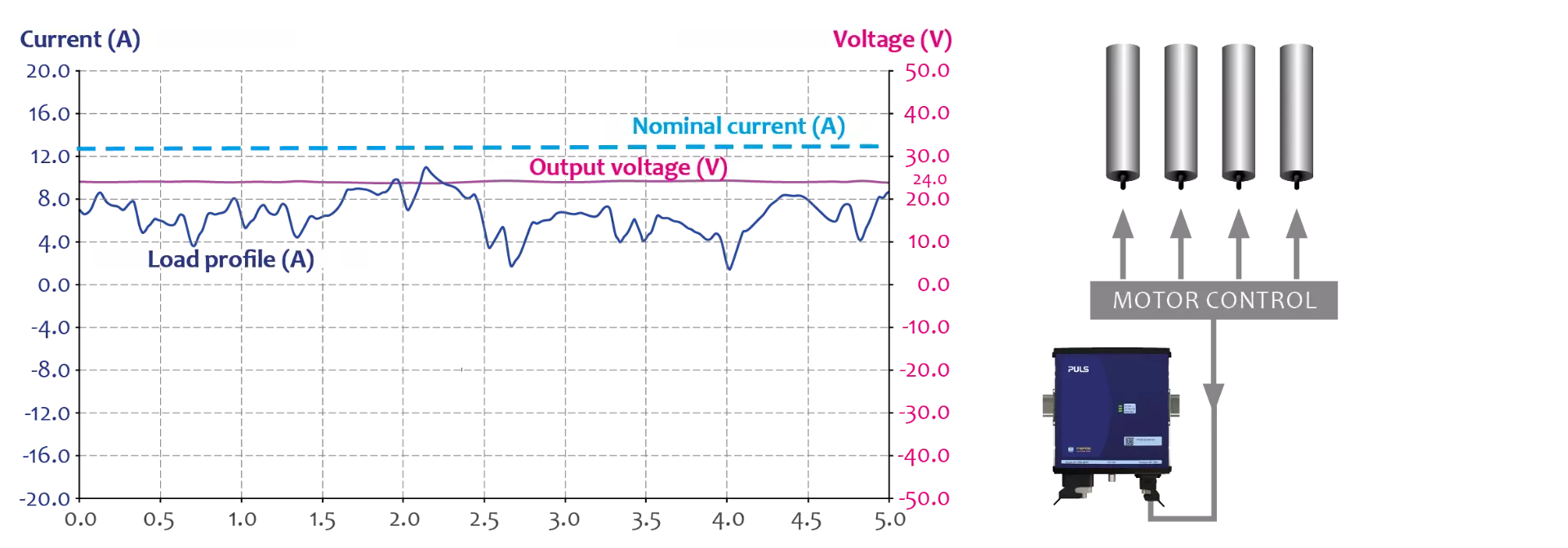 Analysis of the load profile in normal operation