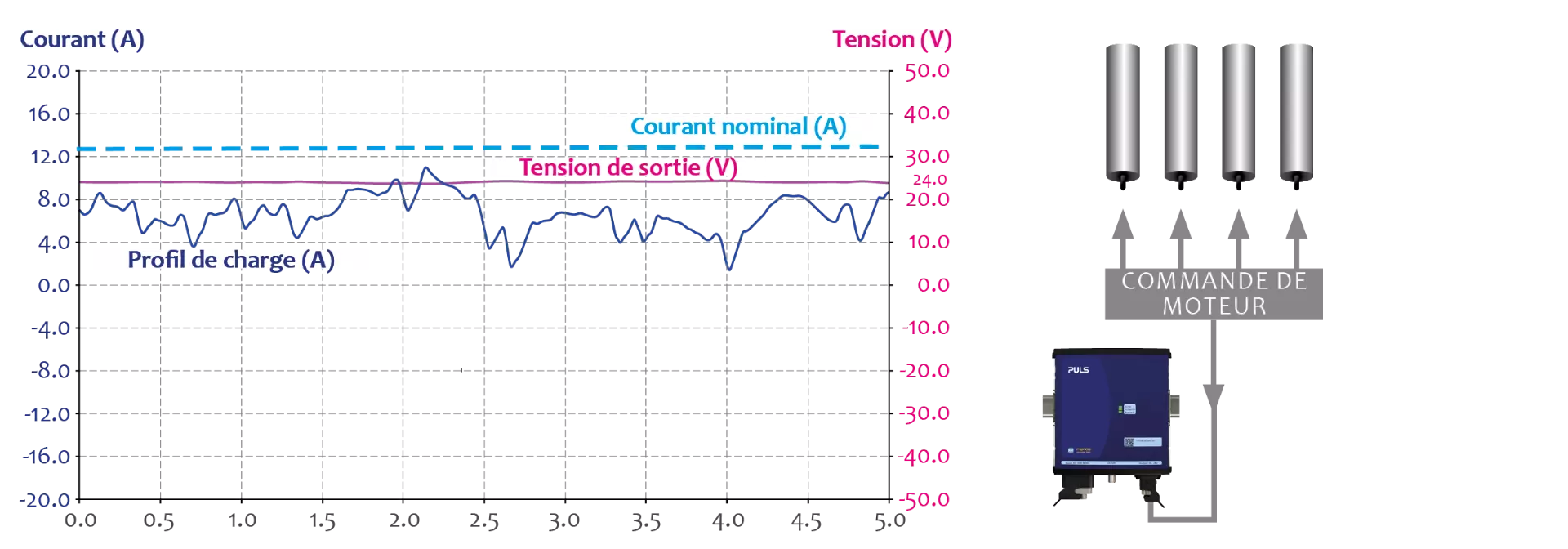 Analyse du profil de charge en fonctionnement normal