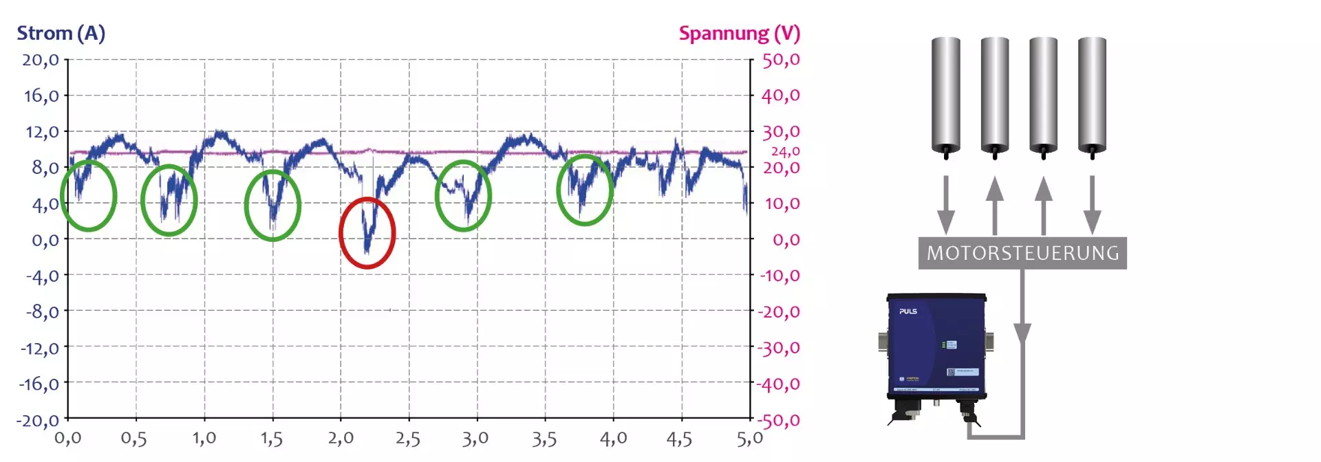 Analyse des Lastprofils für den Parallelbetrieb von laufenden und bremsenden Motoren.