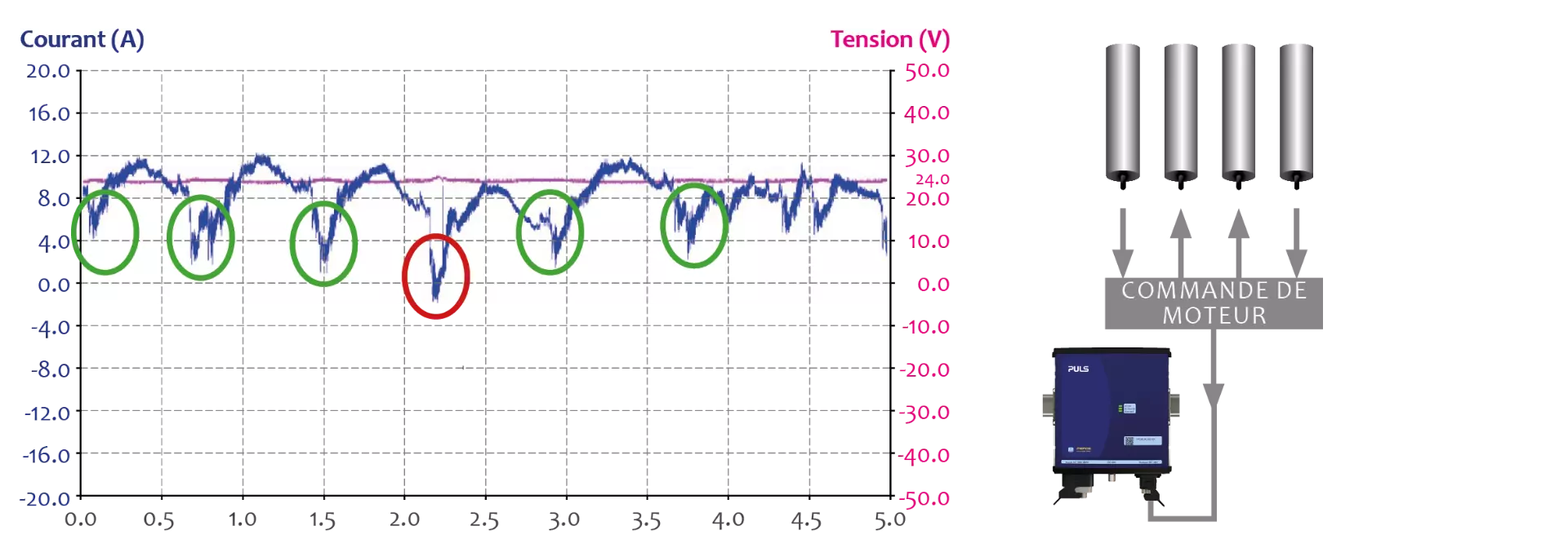 Analyse du profil de charge en fonctionnement parallèle, moteurs en marche avec freinage