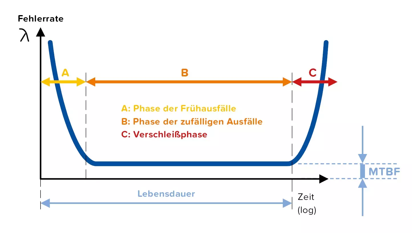 MTBF - Badewannenkurve