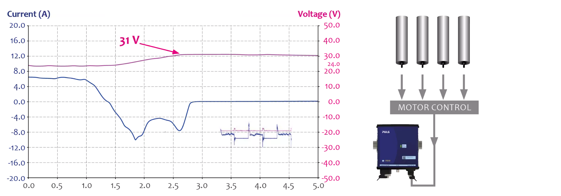 Analysis of the load profile for an emergency stop situation