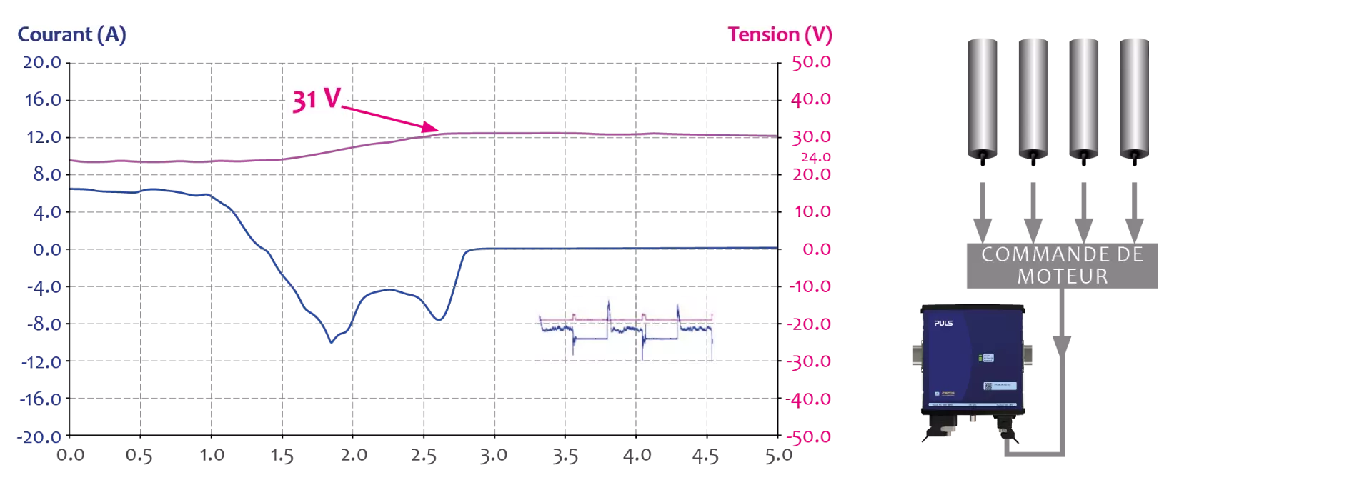 Analyse du profil de charge en situation d’arrêt d’urgence