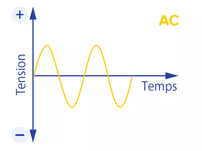 Tension AC inférieure.