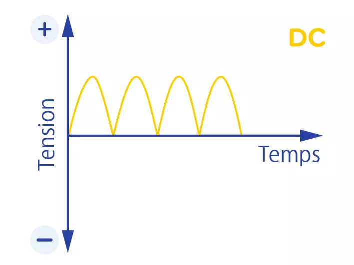 Courbe d’une tension DC