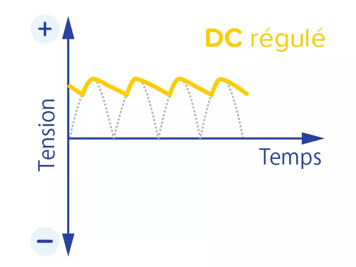 Tension DC lissée