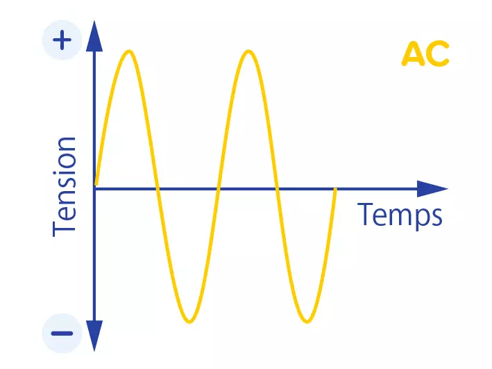 Tension AC à partir de la tension secteur.