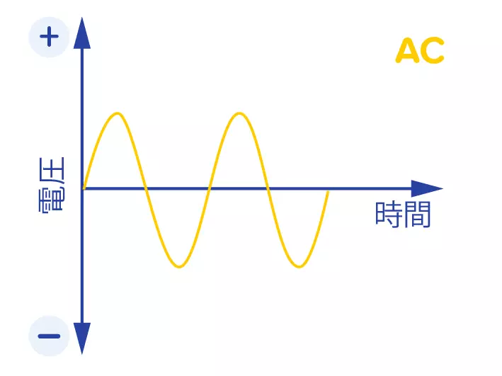 AC電圧を低圧に変換