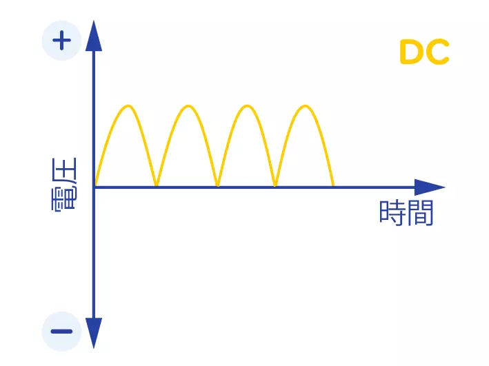 DC電圧の曲線