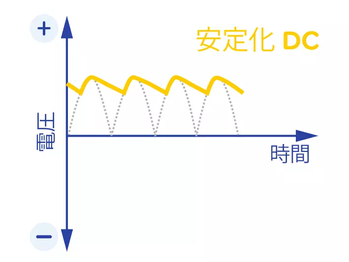 DC電圧を平滑化