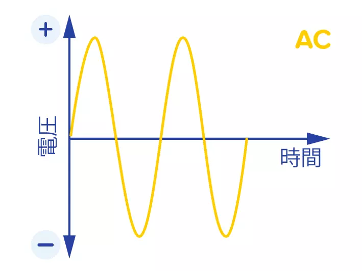 主電源からのAC電圧