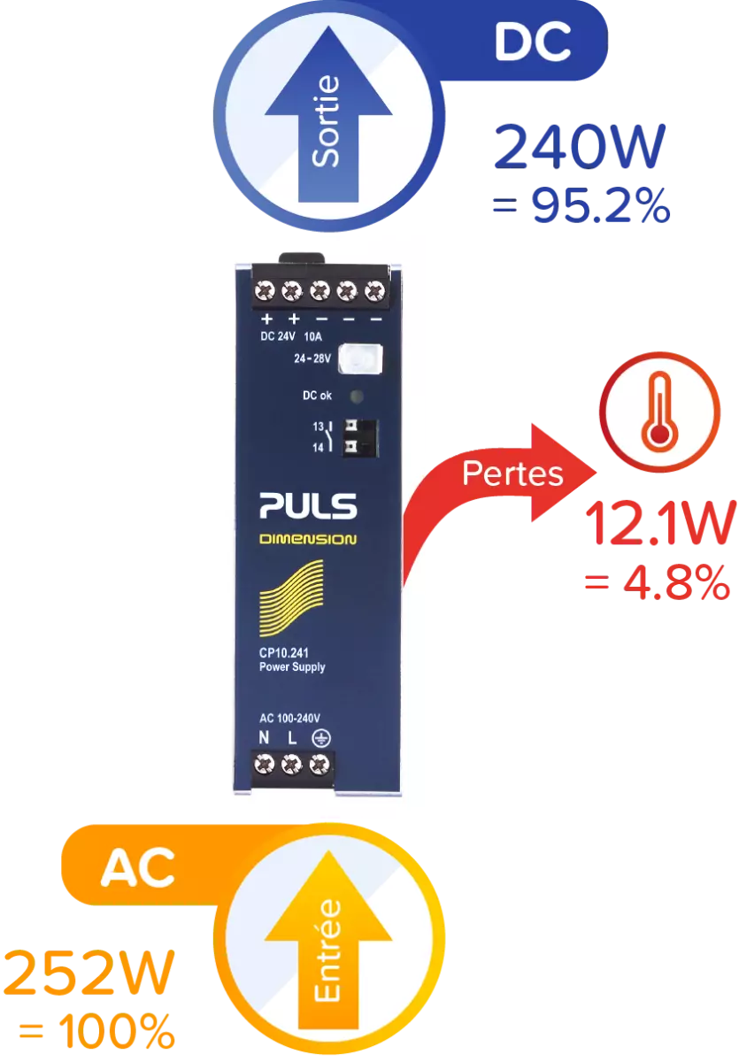 Plus une alimentation électrique est rentable, moins elle gaspille d’énergie et moins elle émet de CO2.Plus une alimentation électrique est rentable, moins elle gaspille d’énergie et moins elle émet de CO2.