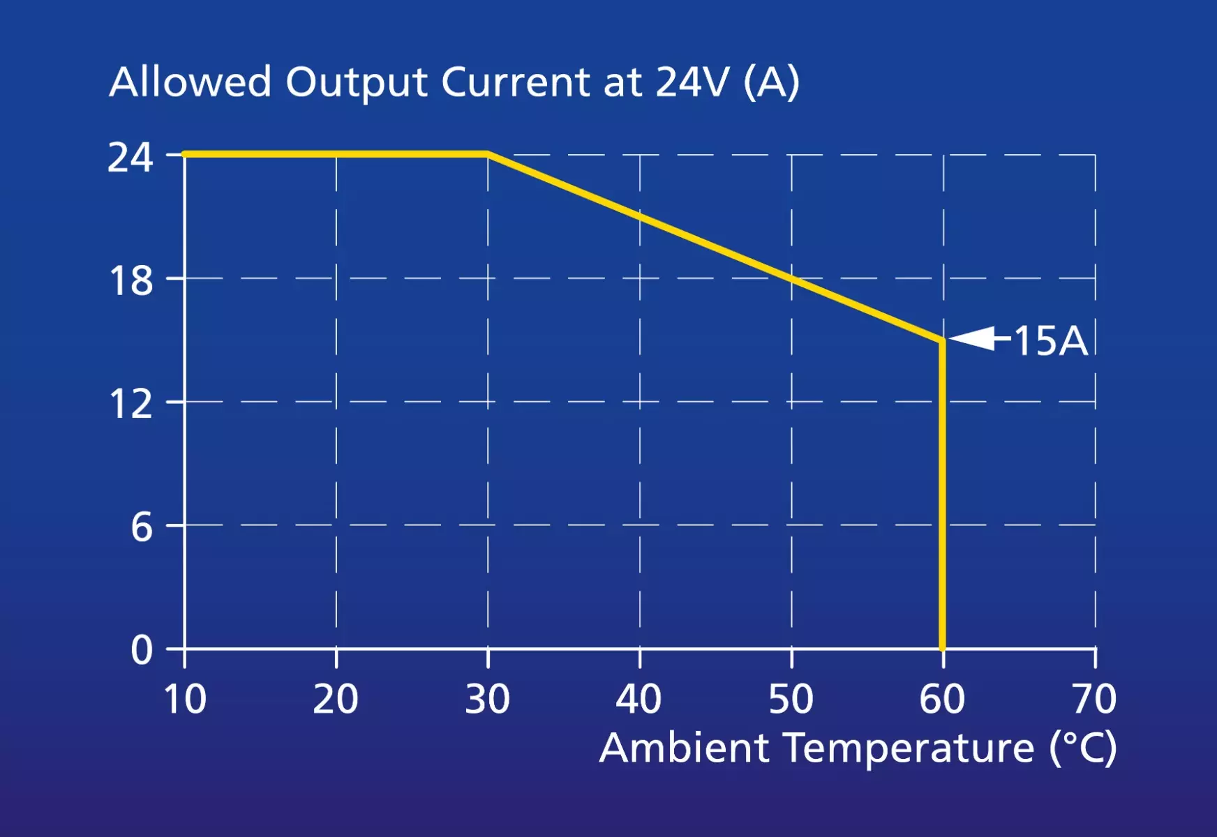 Derating curve for upside down orientation.