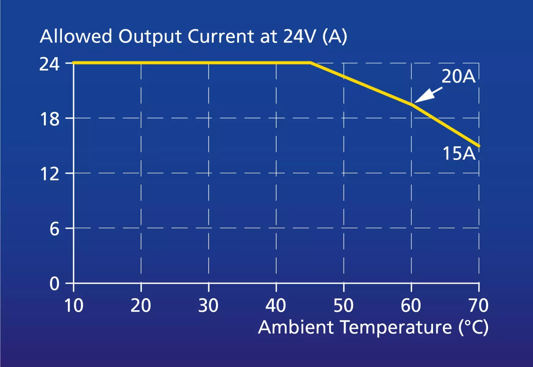 Derating curve for standard orientation.