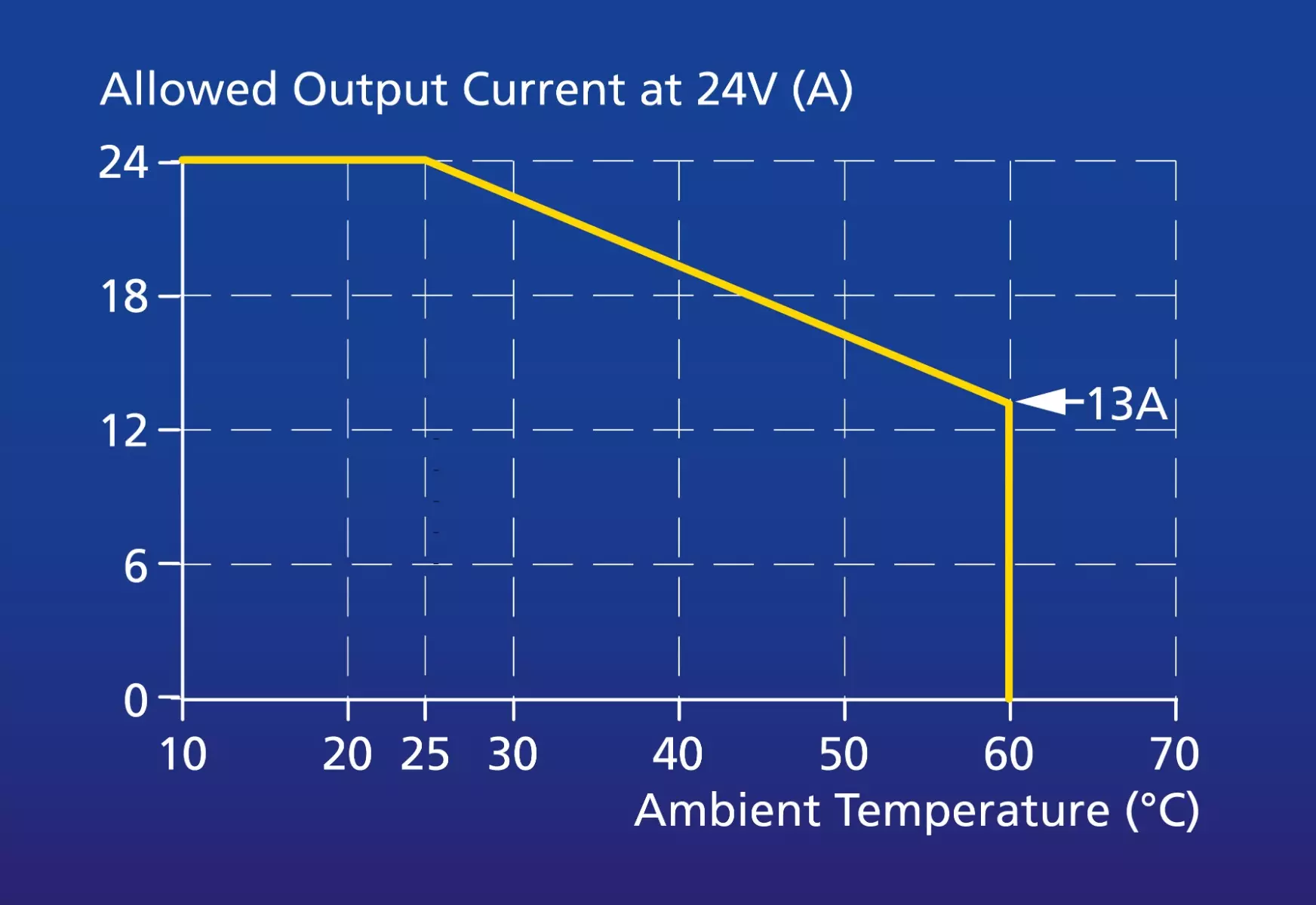 Derating curve for table-top mounting.