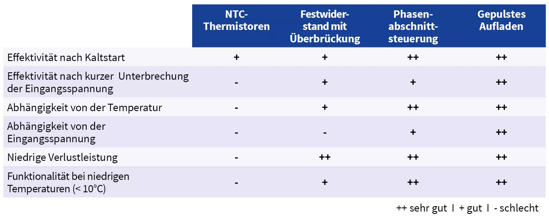 4 Methoden zur Einschaltstrombegrenzung