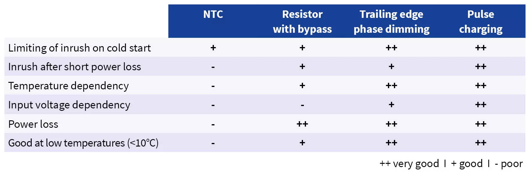 Rating of 4 methods to limit the inrush current in a power supply.