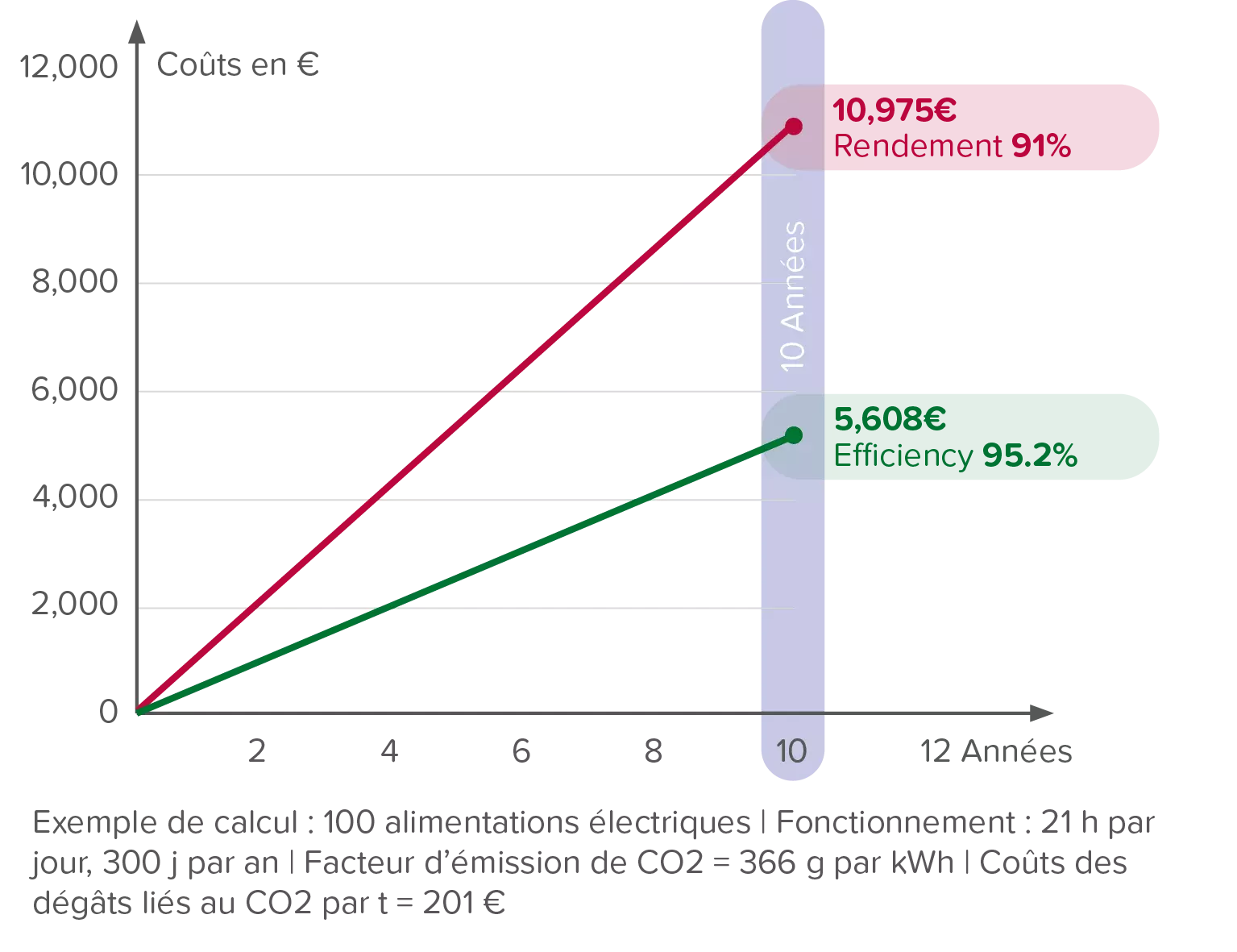 Réduire leurs émissions de CO2 permet aux entreprises de bénéficier d’avantages financiers.