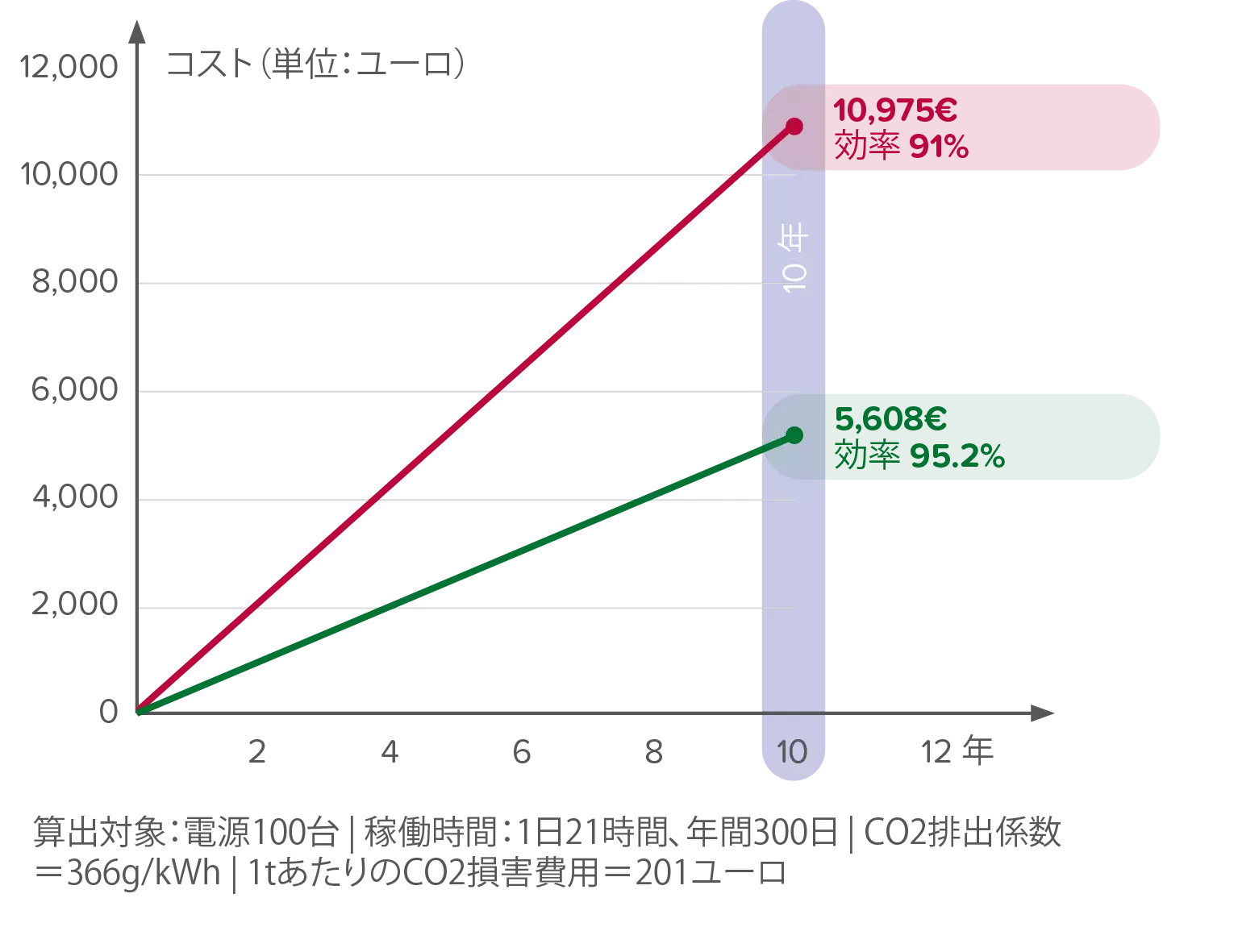 CO2 排出量の削減は、企業にも財務上のメリットをもたらします。