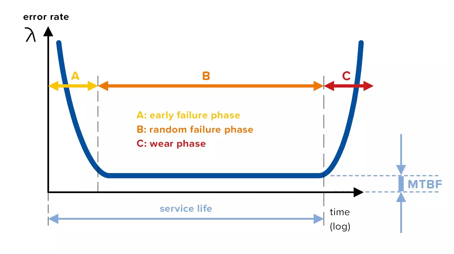 MTBF - bathtub curve