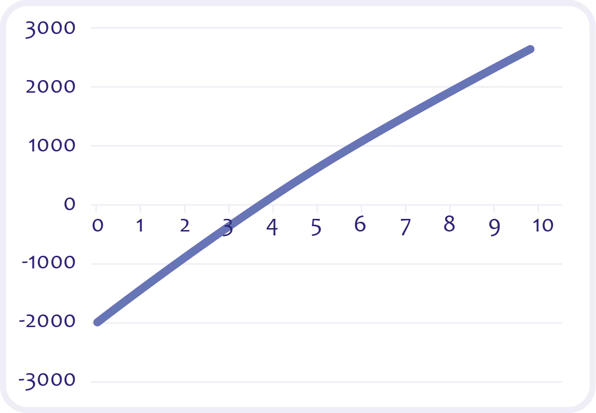 Possible savings taking into account the NPV