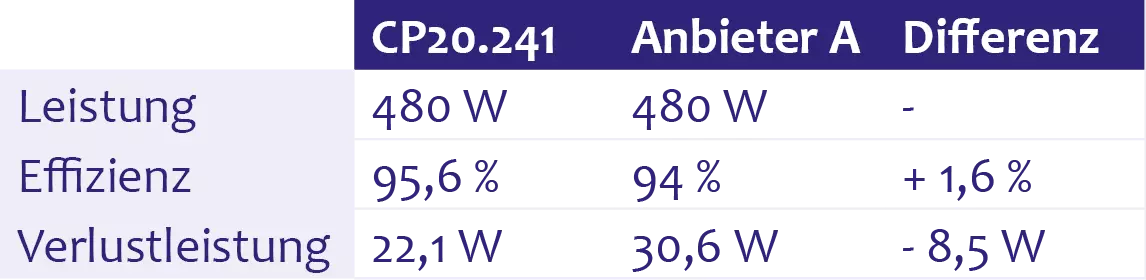 Vergleich der Basisdaten der Netzteile