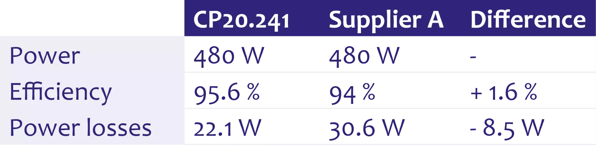 Comparison of the power supplies’ basic data