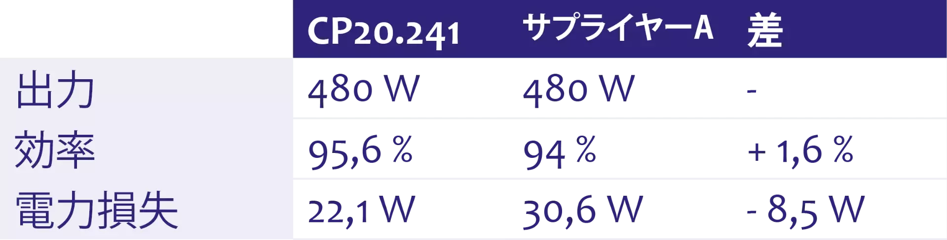 電源の基本データの比較