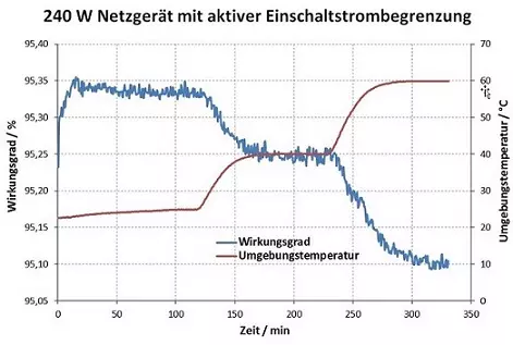 Abhängigkeit des Wirkungsgrads von der Umgebungstemperatur bei Netzteilen mit aktiver Einschaltstrombegrenzung..