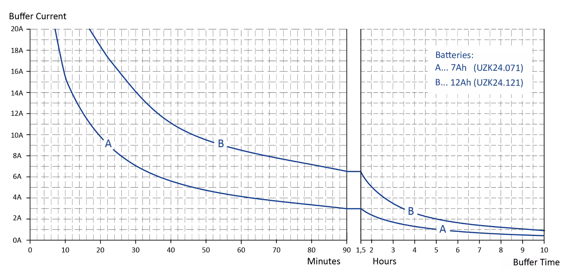 Hold-up time depending on the buffer current of a battery