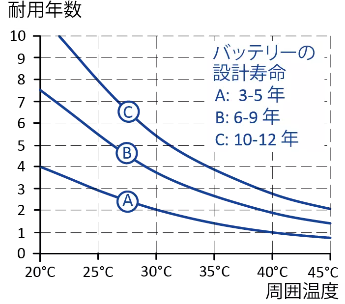 図3：温度に応じたバッテリーの寿命