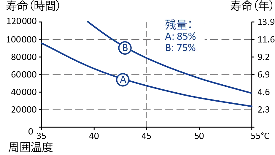 図4：温度に応じたキャパシタの寿命